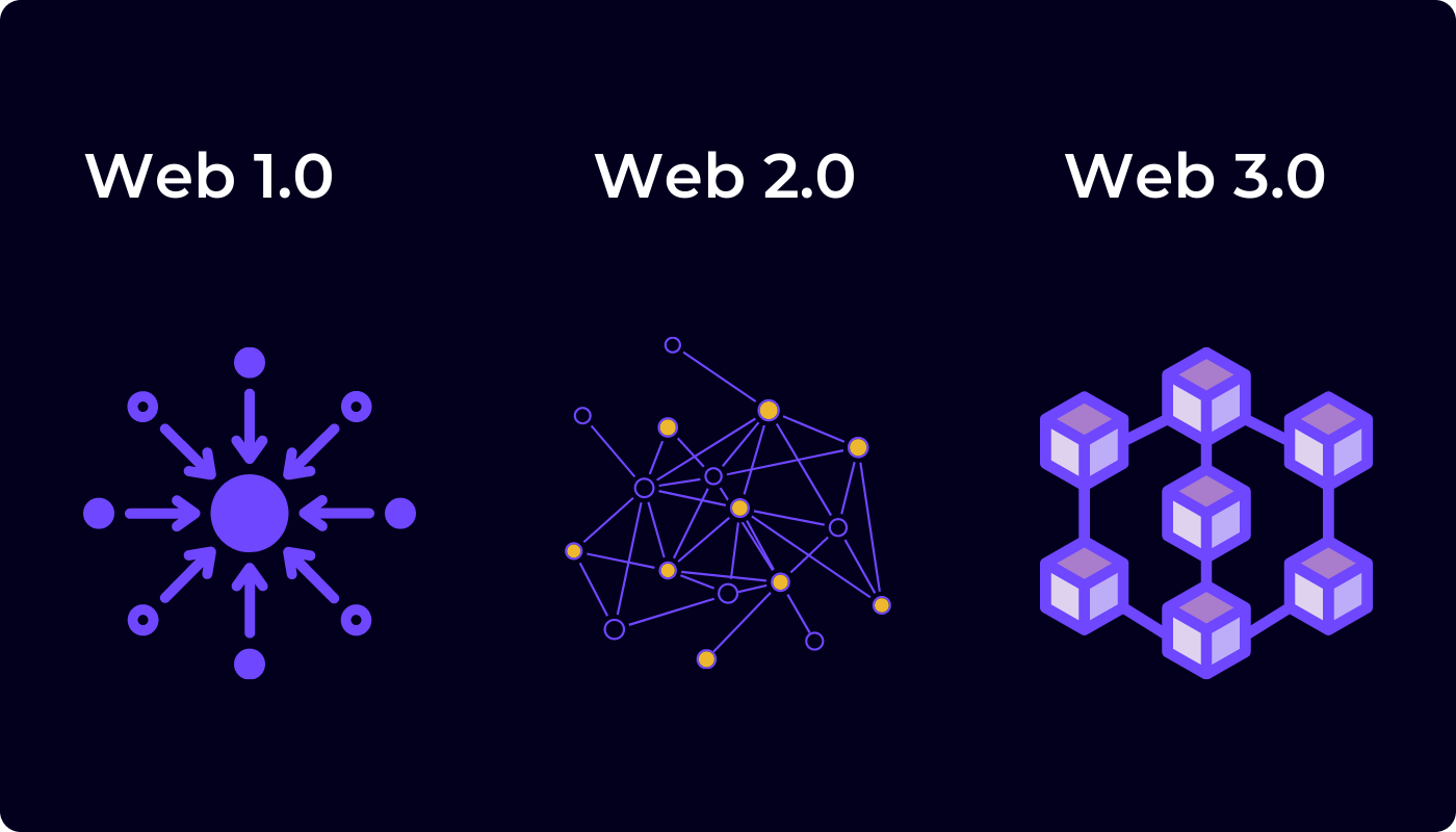 Web 1, 2 and 3.0 